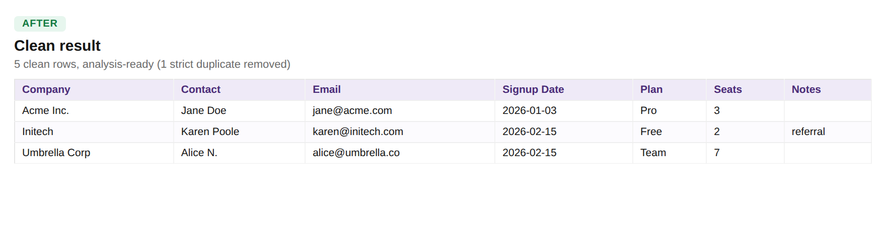 Clean result: 5 normalised rows — title-case names, lowercase emails, ISO dates, mapped plans, integer seats — all 7 columns shown.