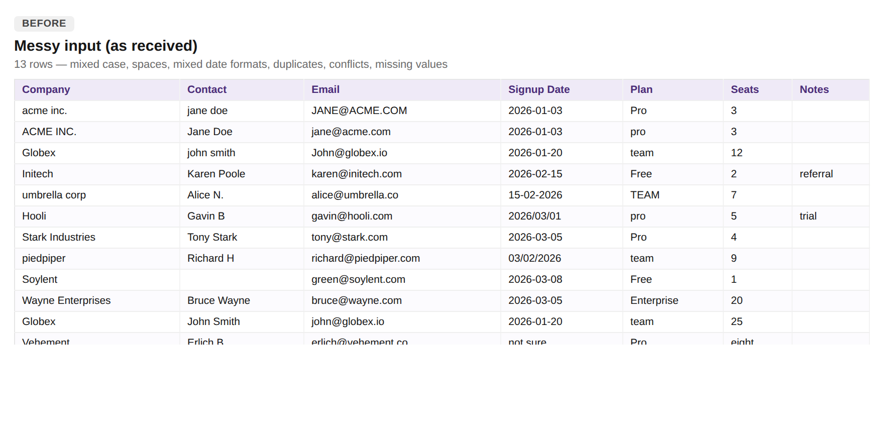 Messy input: 13 rows with mixed case, stray spaces, several date formats, a duplicate, an email conflict and missing values, across all 7 columns (Company, Contact, Email, Signup Date, Plan, Seats, Notes).
